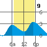 Sacramento tide chart for Tuesday, February 9, 2021