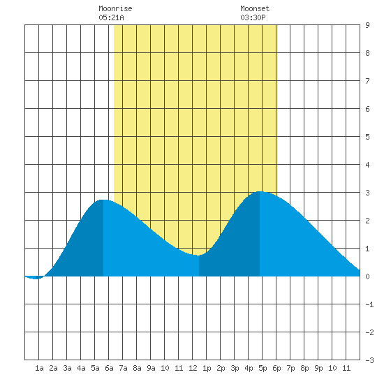 Sacramento tide chart for Wednesday, March 10, 2021