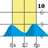 Sacramento tide chart for Wednesday, March 10, 2021