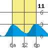 Sacramento tide chart for Thursday, March 11, 2021