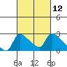 Sacramento tide chart for Friday, March 12, 2021