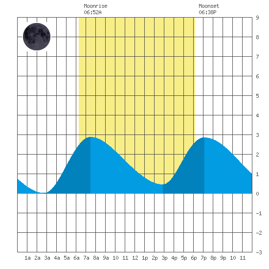 Sacramento tide chart for Saturday, March 13, 2021