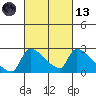 Sacramento tide chart for Saturday, March 13, 2021