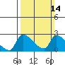 Sacramento tide chart for Sunday, March 14, 2021