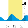 Sacramento tide chart for Tuesday, March 16, 2021