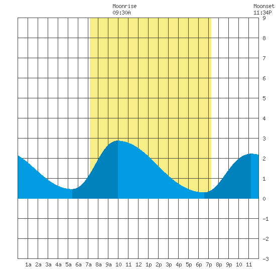 Sacramento tide chart for Wednesday, March 17, 2021
