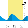 Sacramento tide chart for Wednesday, March 17, 2021