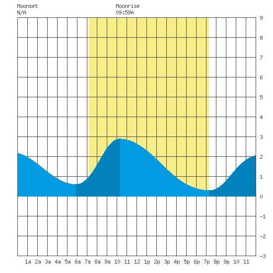 Sacramento tide chart for Thursday, March 18, 2021