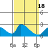 Sacramento tide chart for Thursday, March 18, 2021