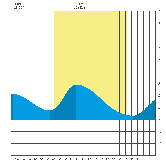 Sacramento tide chart for Friday, March 19, 2021