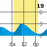Sacramento tide chart for Friday, March 19, 2021