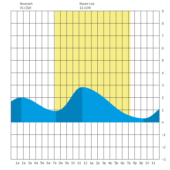 Sacramento tide chart for Saturday, March 20, 2021