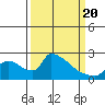 Sacramento tide chart for Saturday, March 20, 2021