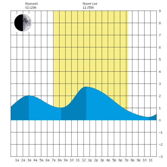 Sacramento tide chart for Sunday, March 21, 2021