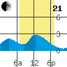 Sacramento tide chart for Sunday, March 21, 2021