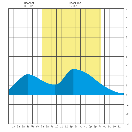 Sacramento tide chart for Monday, March 22, 2021