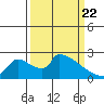 Sacramento tide chart for Monday, March 22, 2021