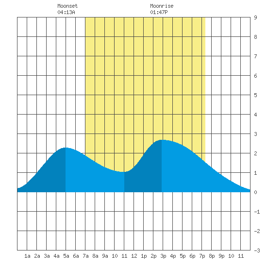 Sacramento tide chart for Tuesday, March 23, 2021