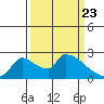 Sacramento tide chart for Tuesday, March 23, 2021
