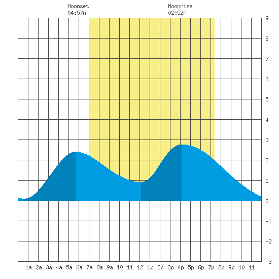 Sacramento tide chart for Wednesday, March 24, 2021