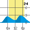 Sacramento tide chart for Wednesday, March 24, 2021