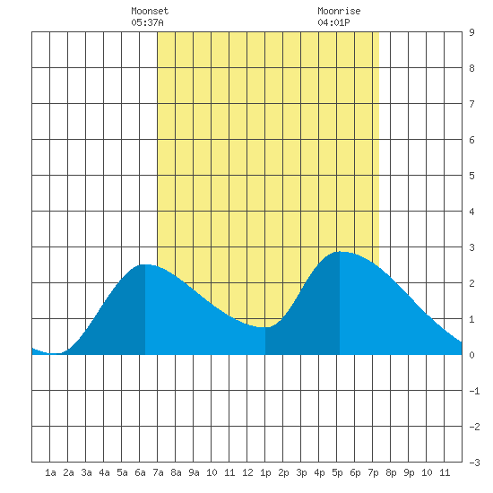 Sacramento tide chart for Thursday, March 25, 2021