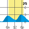 Sacramento tide chart for Thursday, March 25, 2021