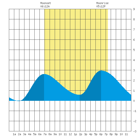 Sacramento tide chart for Friday, March 26, 2021