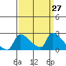 Sacramento tide chart for Saturday, March 27, 2021