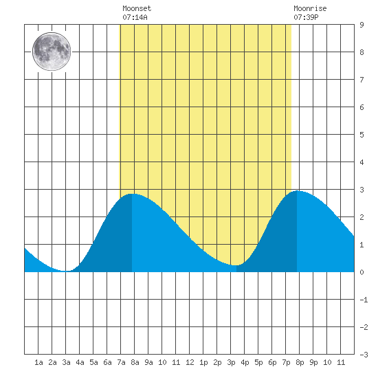 Sacramento tide chart for Sunday, March 28, 2021