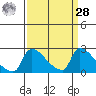 Sacramento tide chart for Sunday, March 28, 2021
