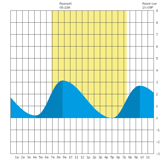 Sacramento tide chart for Tuesday, March 30, 2021