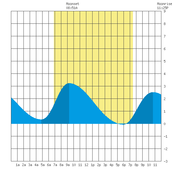 Sacramento tide chart for Wednesday, March 31, 2021