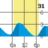 Sacramento tide chart for Wednesday, March 31, 2021