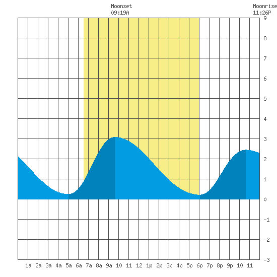 Sacramento tide chart for Wednesday, March 3, 2021