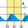 Sacramento tide chart for Wednesday, March 3, 2021