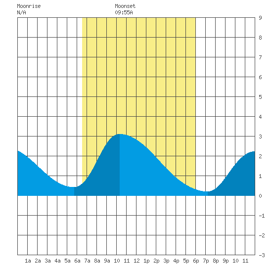 Sacramento tide chart for Thursday, March 4, 2021