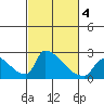 Sacramento tide chart for Thursday, March 4, 2021