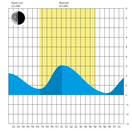 Sacramento tide chart for Friday, March 5, 2021