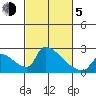 Sacramento tide chart for Friday, March 5, 2021