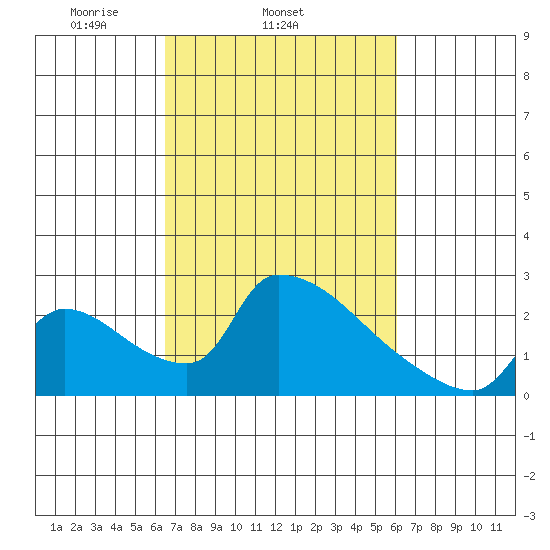 Sacramento tide chart for Saturday, March 6, 2021