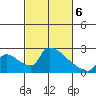 Sacramento tide chart for Saturday, March 6, 2021
