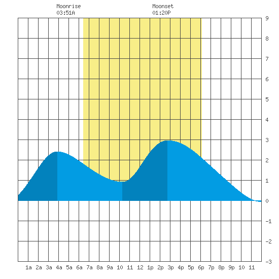 Sacramento tide chart for Monday, March 8, 2021