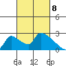 Sacramento tide chart for Monday, March 8, 2021