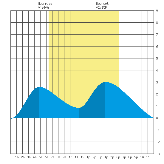 Sacramento tide chart for Tuesday, March 9, 2021
