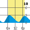 Sacramento tide chart for Saturday, April 10, 2021