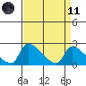 Sacramento tide chart for Sunday, April 11, 2021