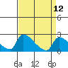 Sacramento tide chart for Monday, April 12, 2021