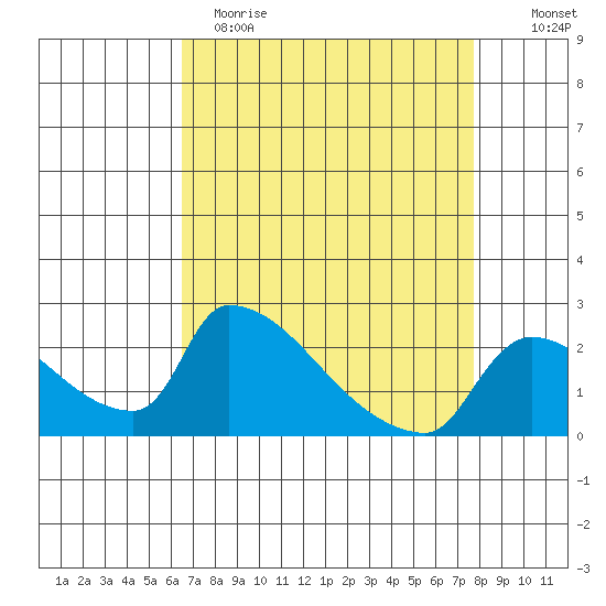 Sacramento tide chart for Wednesday, April 14, 2021