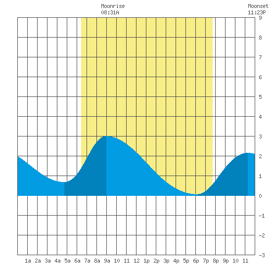 Sacramento tide chart for Thursday, April 15, 2021